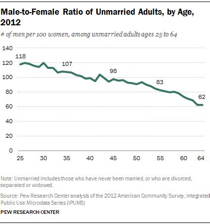 u.s. male to female ratio|Unmarried Ratio of Men to Women Aged 18 and Over.